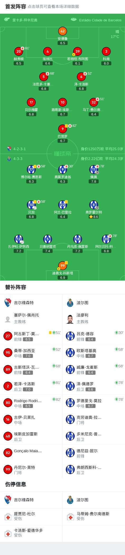 波尔图2-0吉尔维森特,弗罗霍尔特破门,佩佩锦上添花