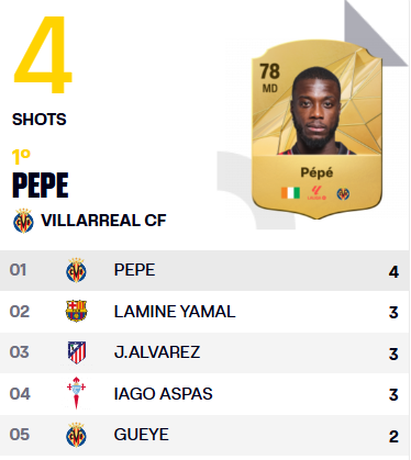 华体会服务平台-西甲首轮数据之最:姆巴佩、尼科单场8次过人,奥维耶多门将扑救8次