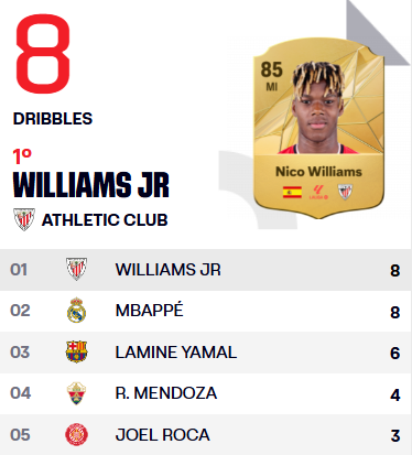 华体会服务平台-西甲首轮数据之最:姆巴佩、尼科单场8次过人,奥维耶多门将扑救8次