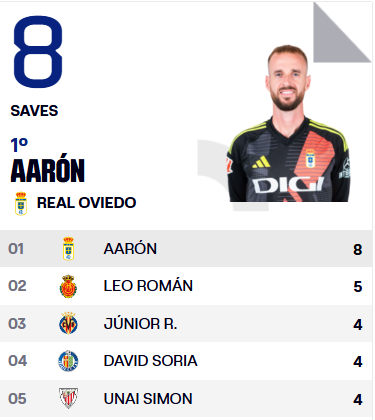 华体会服务平台-西甲首轮数据之最:姆巴佩、尼科单场8次过人,奥维耶多门将扑救8次