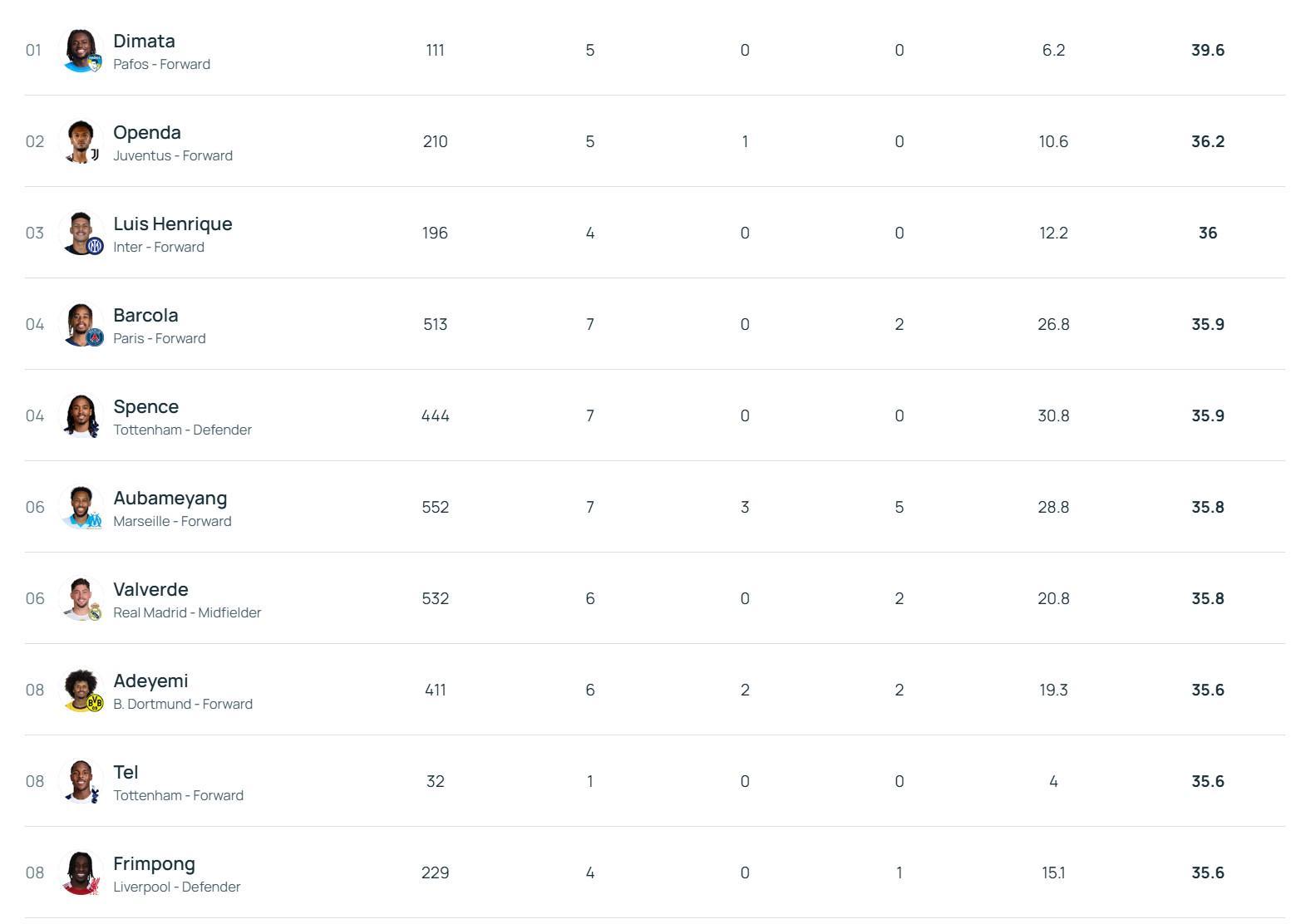 华体会体育官网-39.6km/h，帕福斯前锋迪马塔断层领先欧冠冲刺速度排行榜
