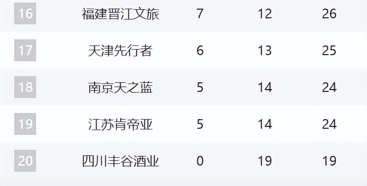 hth-CBA新排名！沪粤紧咬广厦，山东直指前4，辽宁跌至13，新疆冲前12